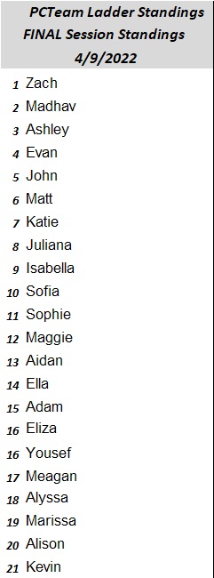 PCTeam Tennis Ladder Standings